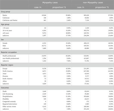 Muscular toxicity of colchicine combined with statins: a real-world study based on the FDA adverse event reporting system database from 2004–2023